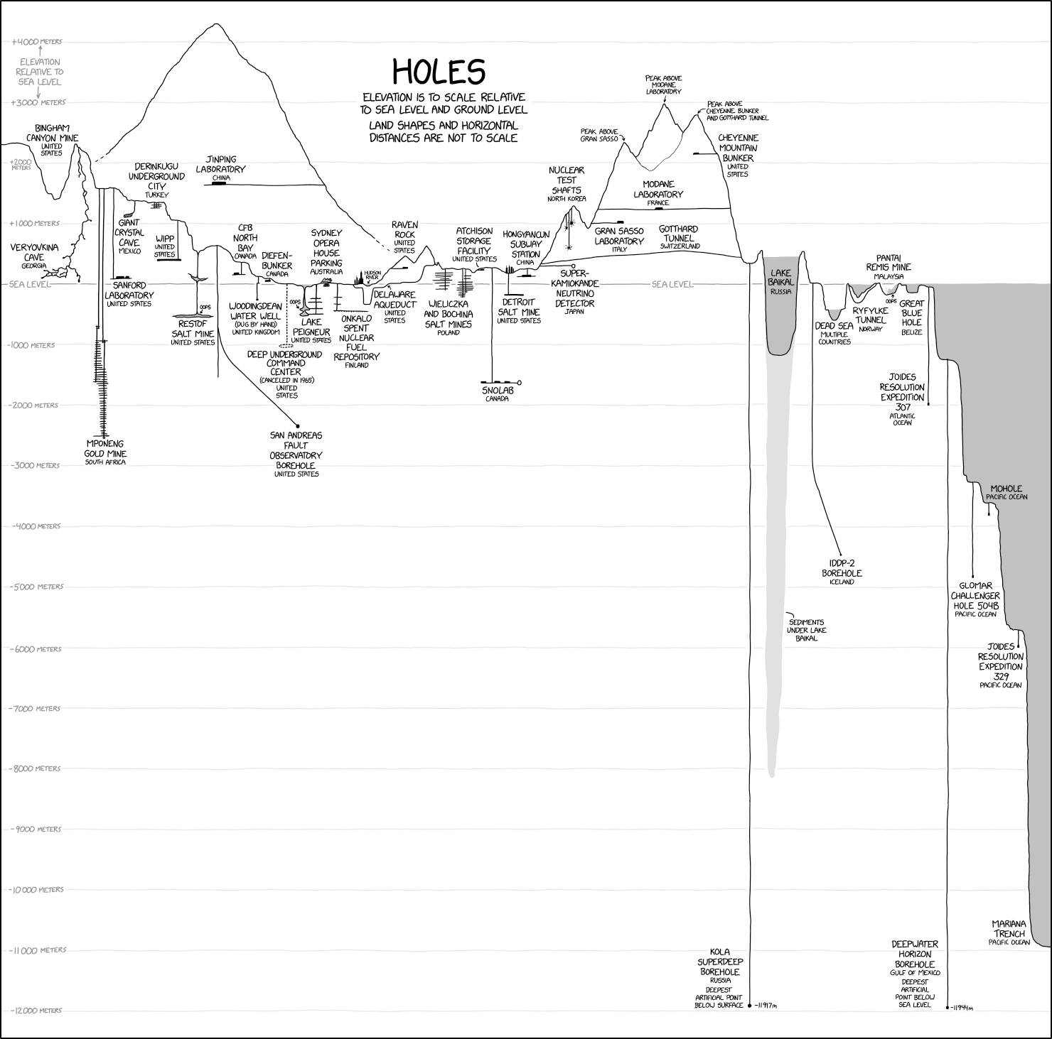 Description: Diagram comparing depths of notable natural and man-made holes relative to sea level.

Transcript:
Title: HOLES

[Subtitle]: ELEVATION IS TO SCALE RELATIVE TO SEA LEVEL AND GROUND LEVEL. LAND SHAPES AND HORIZONTAL DISTANCES ARE NOT TO SCALE.

[Scale]: The left Y-axis marks elevation in 1000-meter increments from +4000 to -12,000 METERS. A line marks SEA LEVEL at 0.

[Summary]: Due to length limits, the dozens of plotted structures are summarized by depth along the cross-section of earth and ocean. 
Above Sea Level: Bingham Canyon Mine, Derinkugu Underground City, Jinping Laboratory, and mountain bunkers (Gran Sasso, Modane, Cheyenne).
0m to -3000m: Veryovkina Cave, Giant Crystal Cave, Sanford Lab, Woodingdean Water Well, SNOLAB, Super-Kamiokande, and Lake Baikal. Tiny stick figures saying "oops" are trapped in small pockets beneath the Restof Salt Mine, Woodingdean, and Pantai Remis Mine. 
Deepest Points: Mponeng Gold Mine and several ocean floor boreholes. 

The lowest labels at the bottom right read:
- Kola Superdeep Borehole, Russia: Deepest artificial point below surface (-11917m)
- Deepwater Horizon Borehole, Gulf of Mexico: Deepest artificial point below sea level (-11944m)
- Mariana Trench, Pacific Ocean (extending past -11,000m)